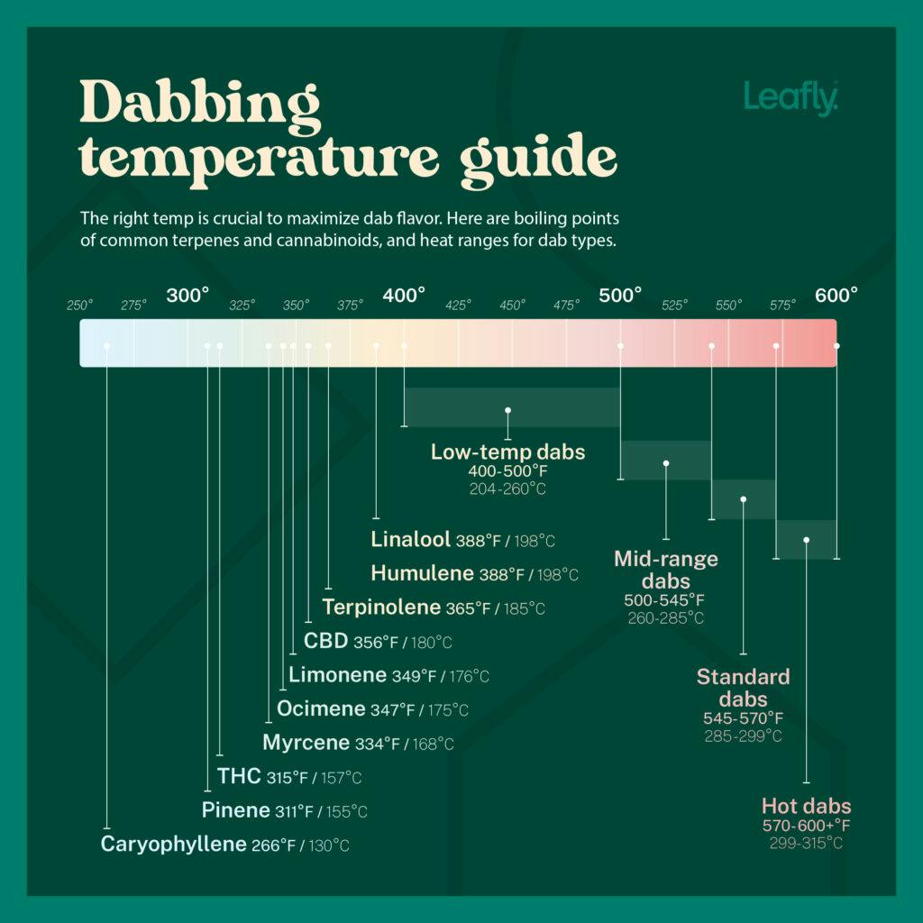 dabbing temperature guide